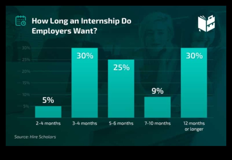 how long does an internship last