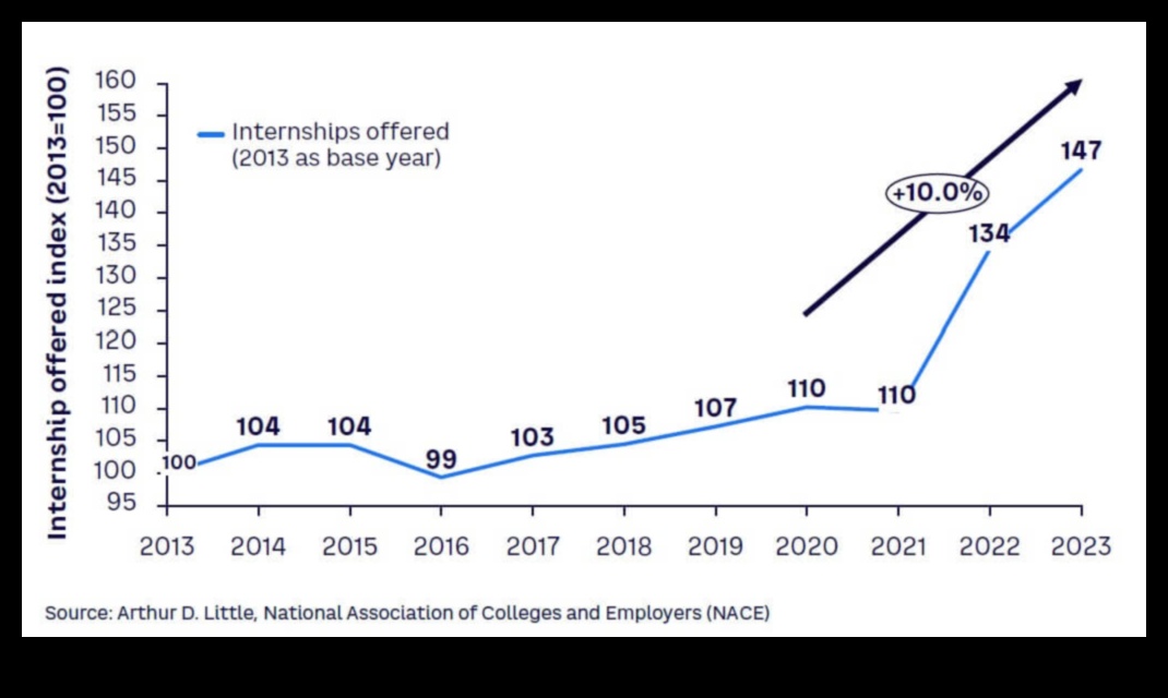 how many internships should i do in college