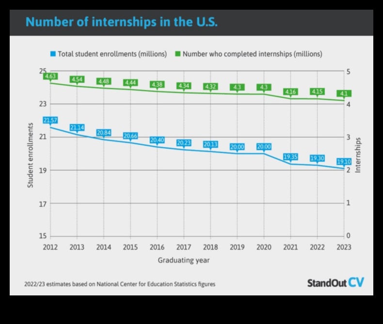 how many internships should i do in college